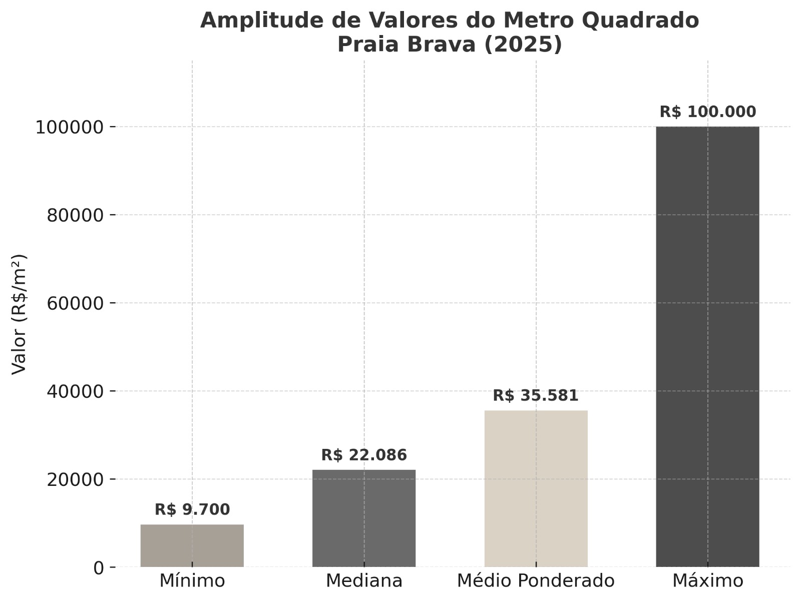 Valor Metro Quadrado Praia Brava Itajaí SC